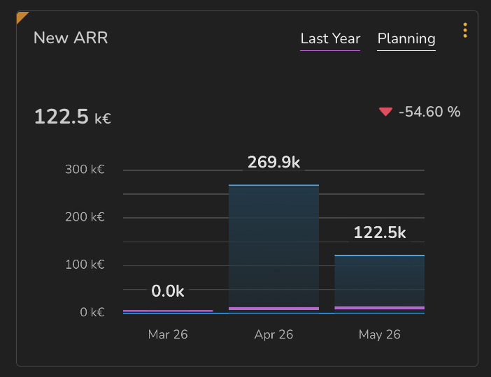 A KPI tile titled New ARR with an orange triangle in its top-left corner and a red downward trend of minus 54.60 percent.