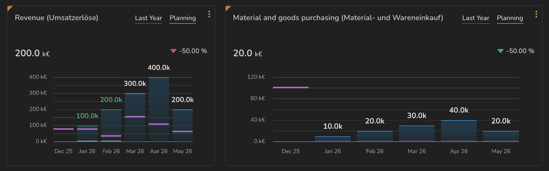 Two KPI tiles side by side. Revenue shows a red downward triangle at minus 50 percent. Material and goods purchasing shows a green downward triangle at the same minus 50 percent.