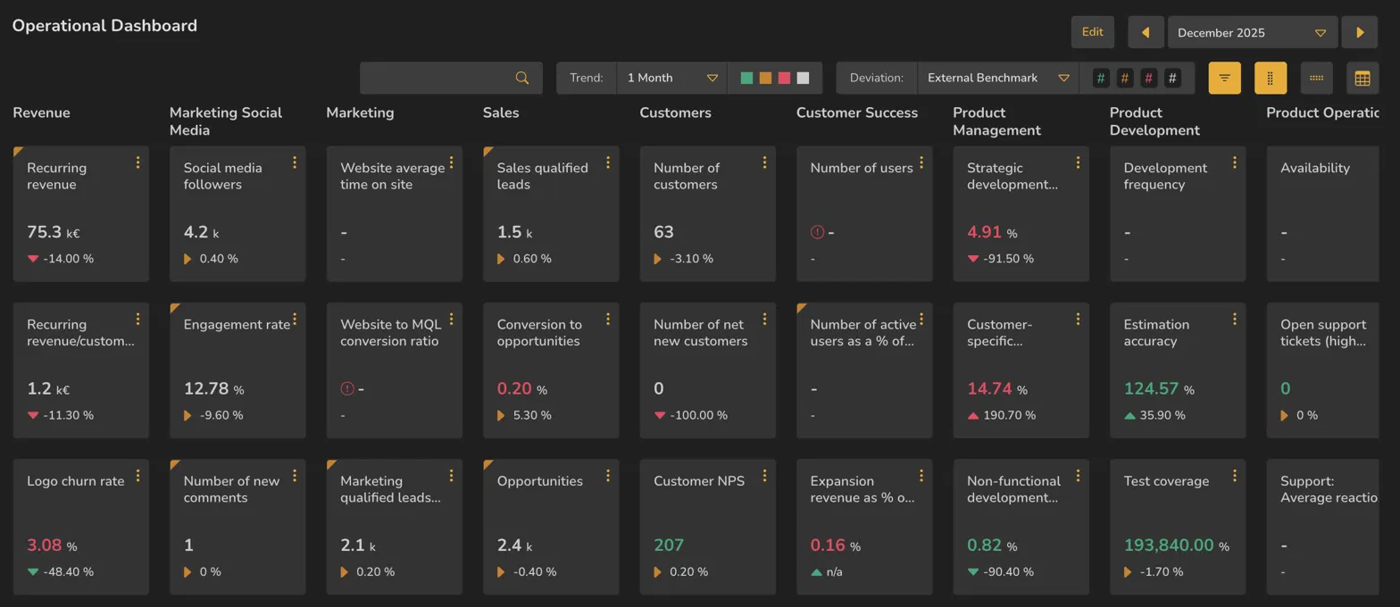 The Operational Dashboard groups KPI cards by operational area. Trend and deviation controls help surface changes and exceptions across the organisation.