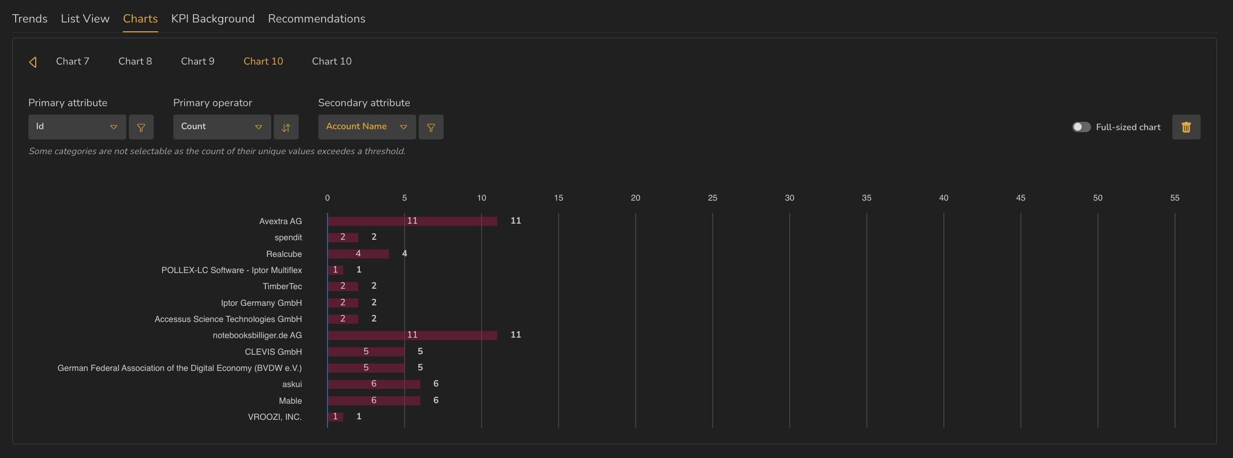 The Charts tab showing named chart tabs, dropdowns for primary attribute, primary operator and secondary attribute, and a horizontal bar chart counting records per account.