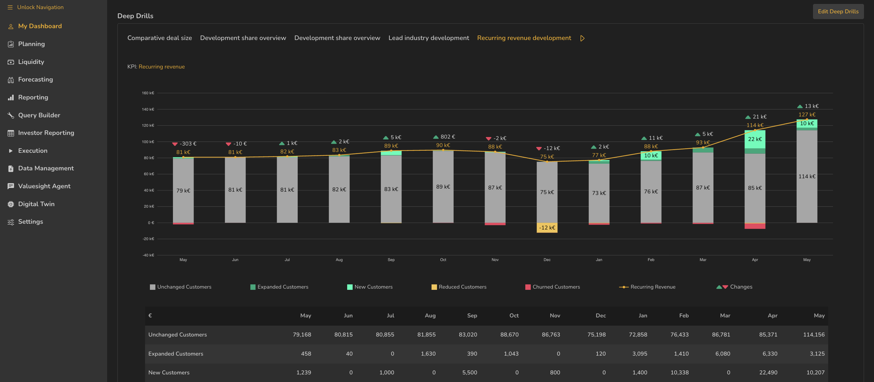 The Deep Drills panel on My Dashboard, showing several named drills, an Edit Deep Drills button, a stacked bar chart of customer movements with a recurring revenue line, a legend and a supporting table.
