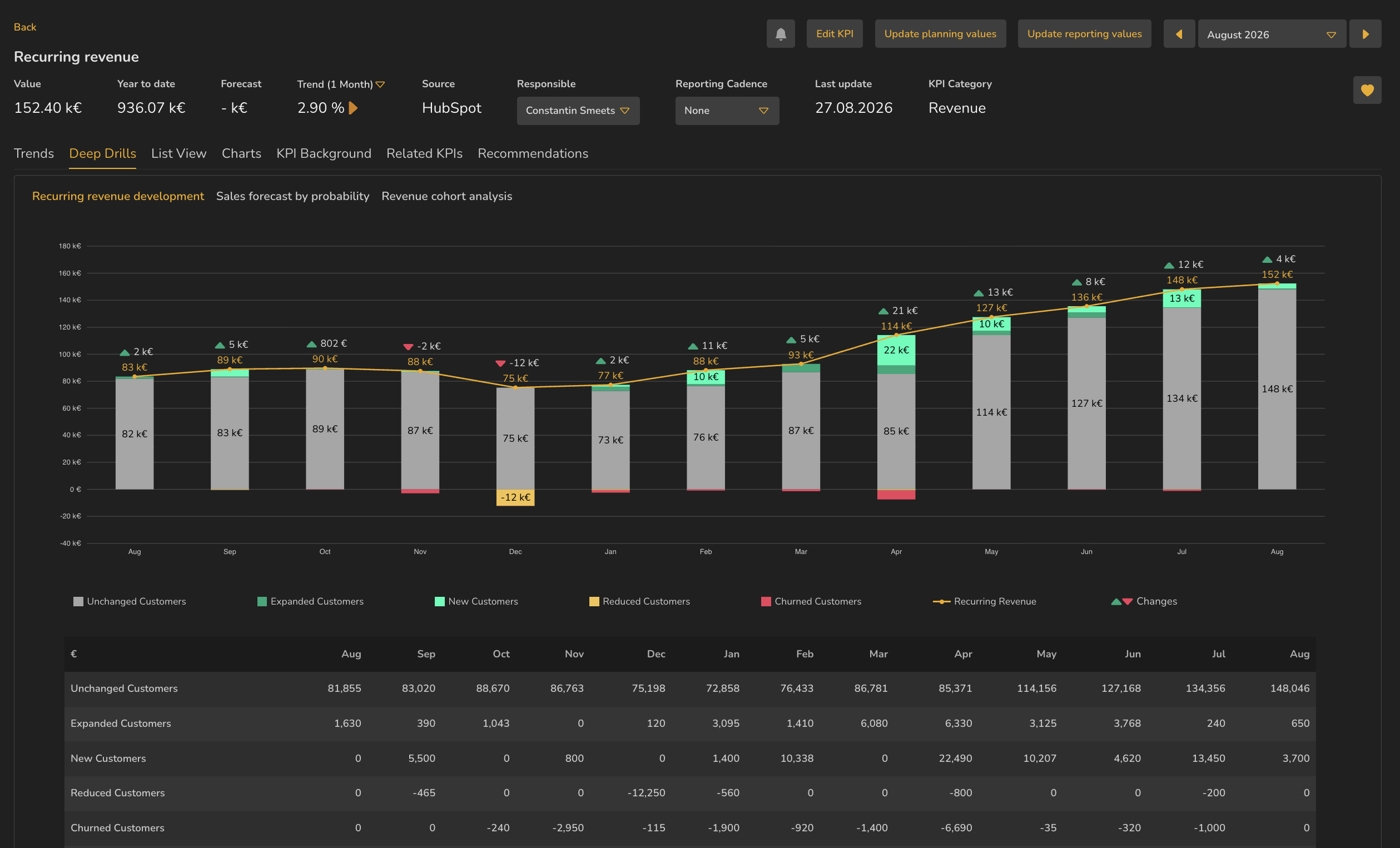 The Deep Drills tab on a KPI detail page, showing three drills belonging to that KPI above the same stacked chart and table.