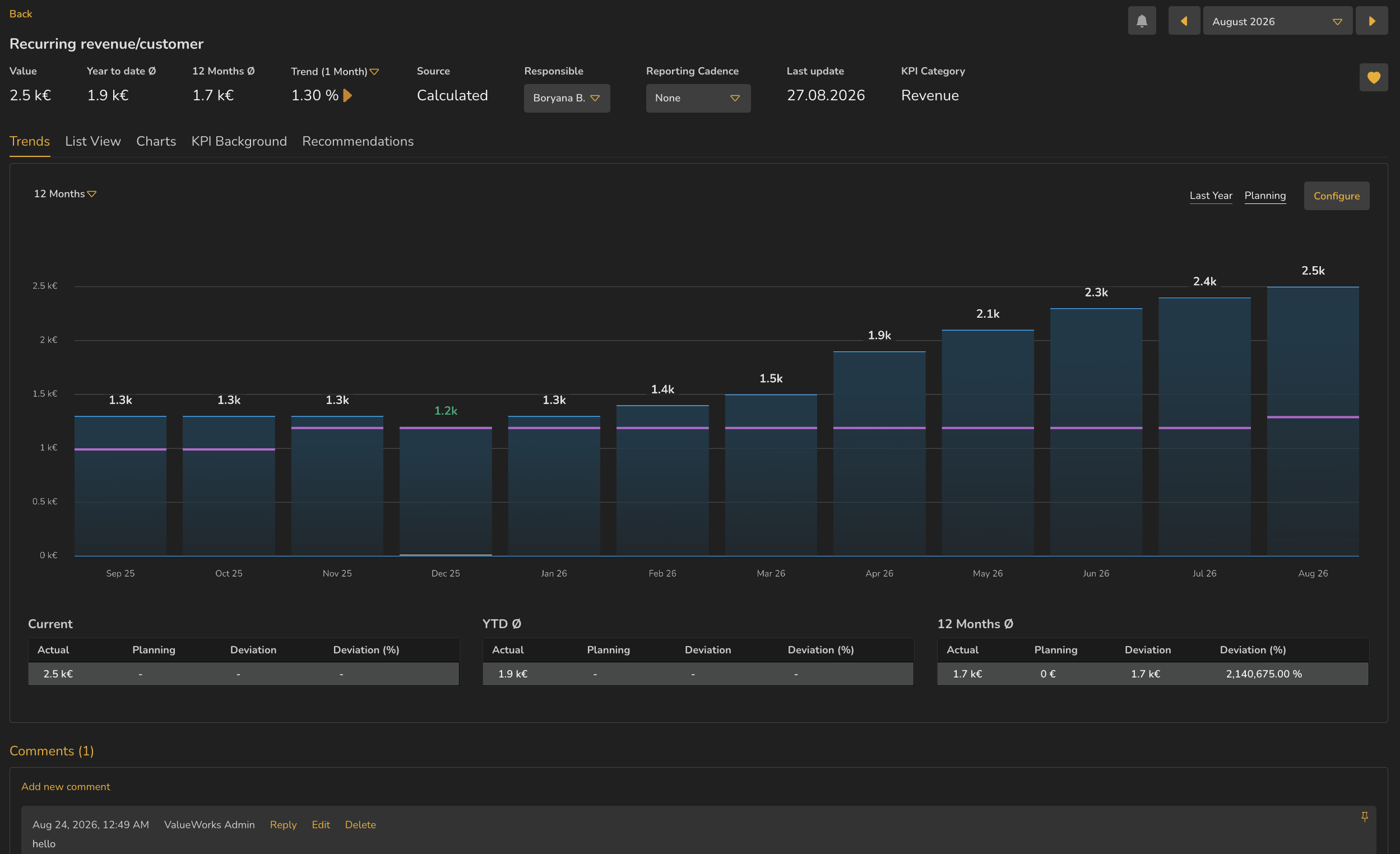 A KPI detail page showing the header with Value, Year to date, 12 Months average, Trend, Source, Responsible, Reporting Cadence, Last update and KPI Category, above the tab row and a twelve-month bar chart.