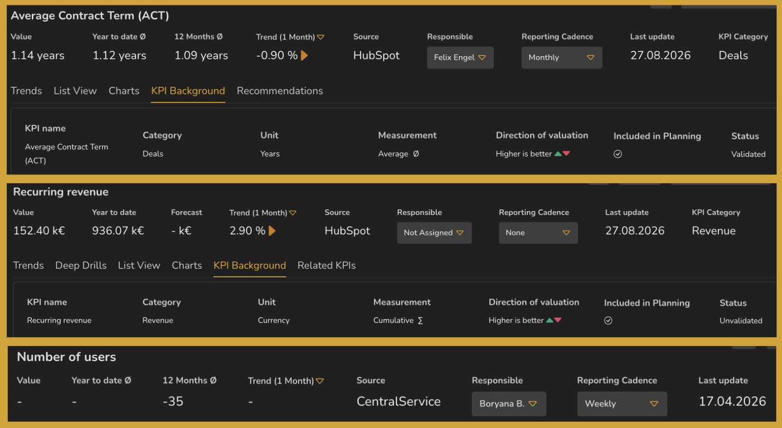 Three KPI headers stacked. The first has a named owner, a monthly cadence and Status Validated. The second has no responsible person, no cadence and Status Unvalidated. The third has an owner and a weekly cadence but a Last update several months old.